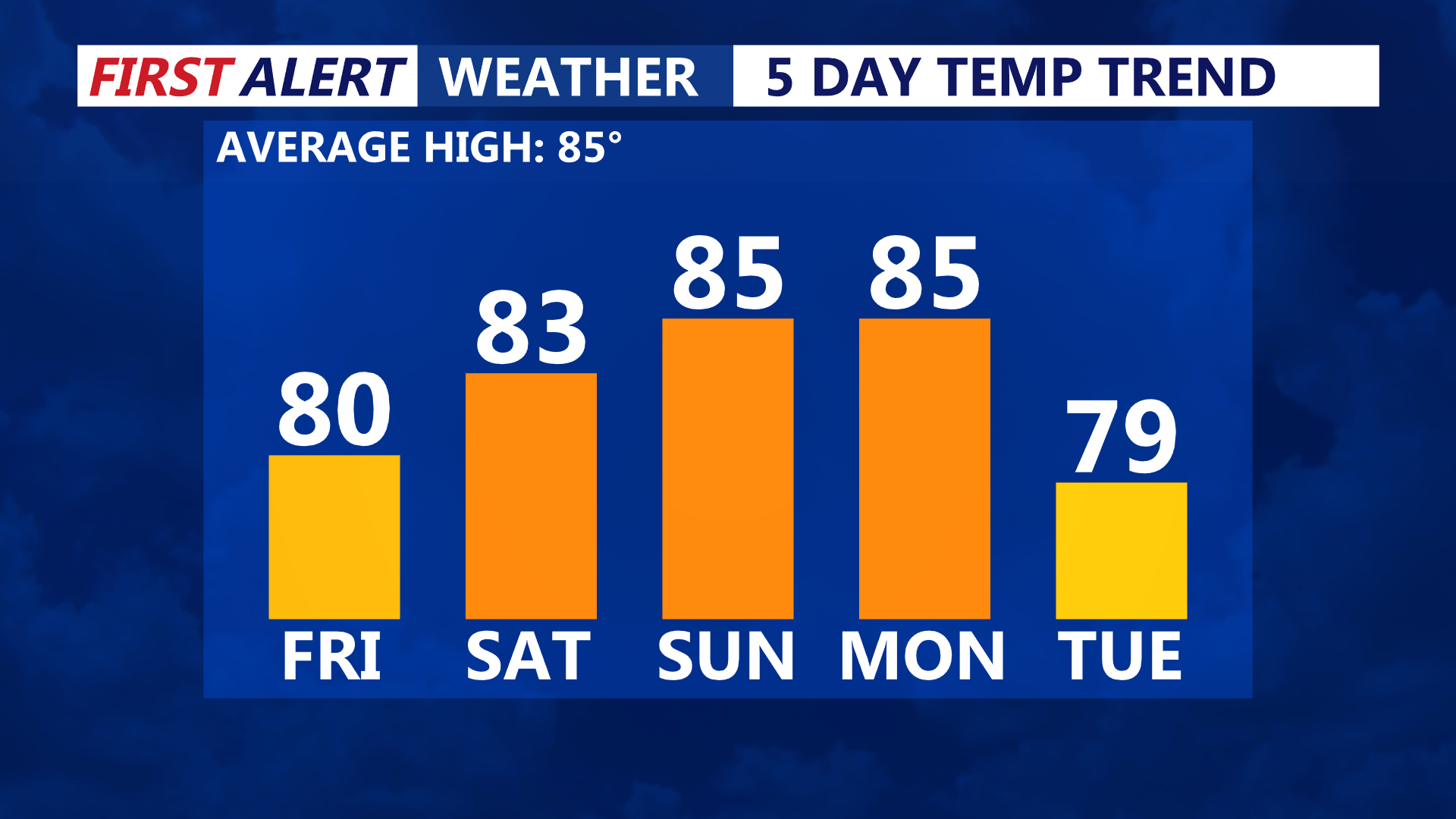 5 Day Temperature Trend